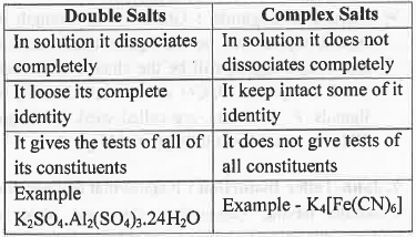Points to Remember: Coordination Chemistry | Inorganic Chemistry