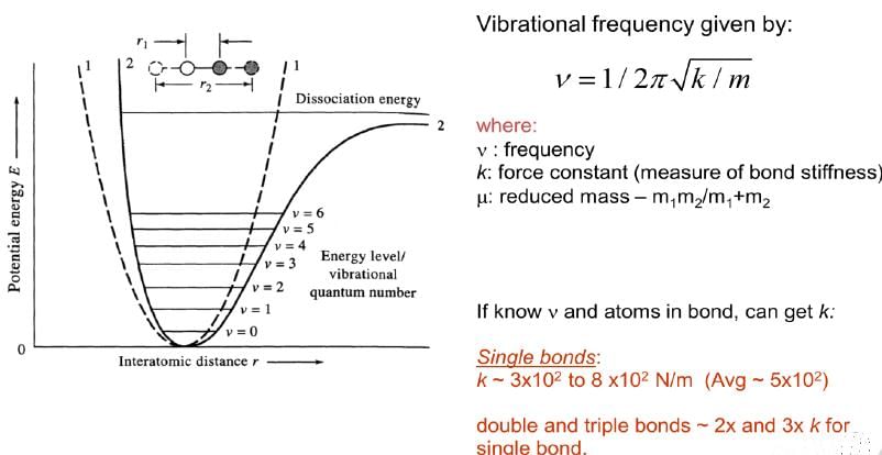 Theory of IR Absorption - IR Spectroscopy | Organic Chemistry