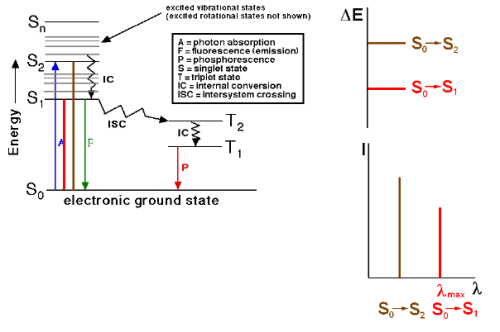 UV- Visible Spectroscopy | Organic Chemistry