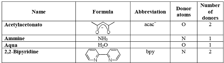 Introduction - Coordination Chemistry | Inorganic Chemistry