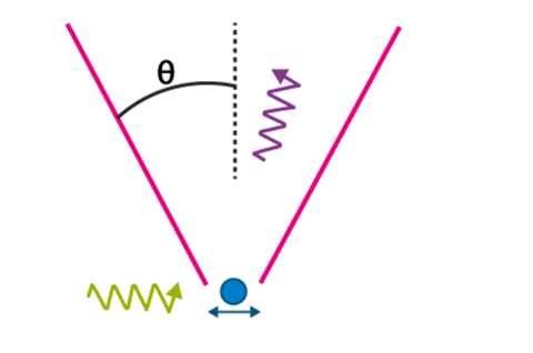 Heisenberg Uncertainty Principle | Physical Chemistry