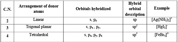 Bonding In Coordination Complexes: Valence Bond Theory (VBT) | Inorganic Chemistry