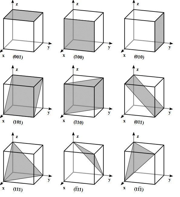 Determination of Miller Indices | Physical Chemistry