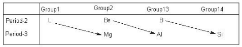 General concepts of Group Relationships and Gradation in Properties | Inorganic Chemistry