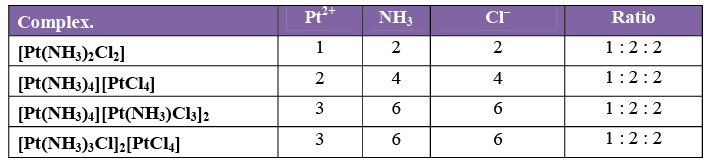 Isomerism In Coordination Compounds-1 - Coordination Chemistry | Inorganic Chemistry