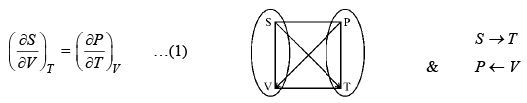 Thermodynamic Magic Square | Physical Chemistry