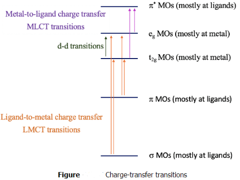 Electronic Spectra of Coordination Complexes | Inorganic Chemistry