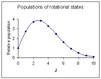 Rotational Spectroscopy | Physical Chemistry