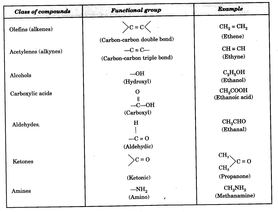 Identification of Functional Groups by Chemical Tests | Organic Chemistry