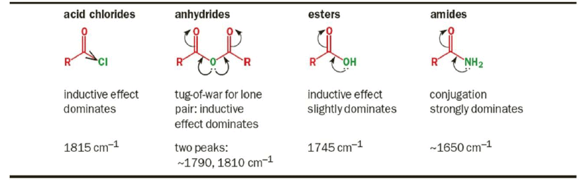 Effects on IR bands - IR Spectroscopy | Organic Chemistry