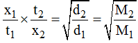 Ideal Gas Laws: Revision Notes | Physical Chemistry