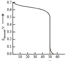 Potentiometric Titrations | Physical Chemistry