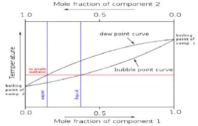 Application of Phase Rule to Two-Component System | Physical Chemistry