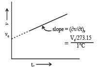 Ideal Gas Laws & their Graphical Representation | Physical Chemistry