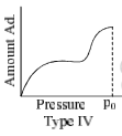 Adsorption, Types of Adsorption & Adsorption Isotherms | Physical Chemistry