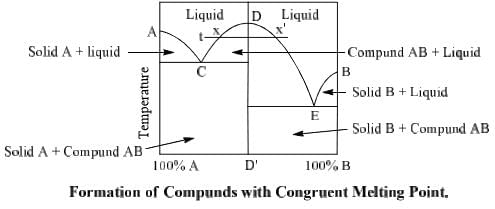 Formation of Compounds with Congruent & Incongruent Melting Point | Physical Chemistry