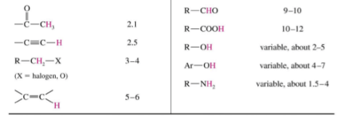 Nuclear Magnetic Resonance (NMR) Spectroscopy | Organic Chemistry