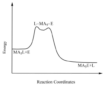 Reaction Mechanism of Coordination Complexes | Inorganic Chemistry
