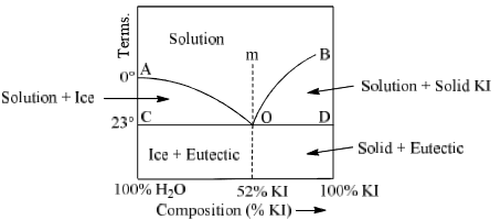 Application of Phase Rule to Two-Component System | Physical Chemistry