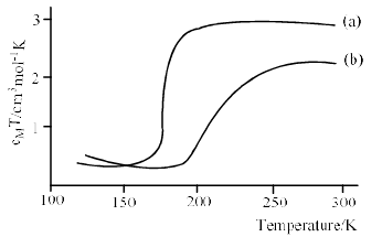 Magnetic Properties of Coordination Complexes | Inorganic Chemistry
