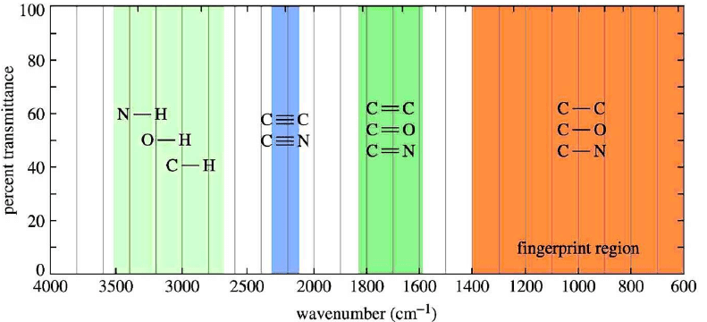 Theory of IR Absorption - IR Spectroscopy | Organic Chemistry