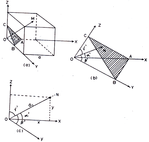 Determination of Miller Indices | Physical Chemistry