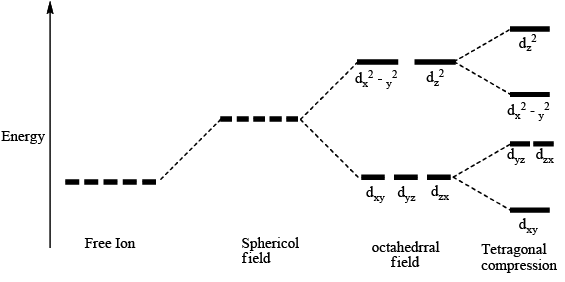 Jahn-Teller Distortion - Coordination Chemistry | Inorganic Chemistry
