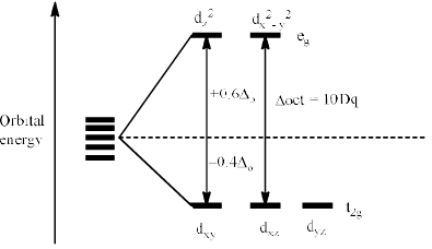 Bonding in Coordination Complexes: Crystal Field Theory | Inorganic Chemistry