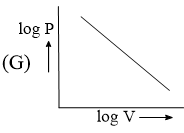 Ideal Gas Laws: Revision Notes | Physical Chemistry