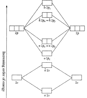 Molecular Orbital Theory & MO Diagrams | Inorganic Chemistry