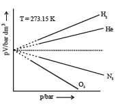 Ideal Gas Laws & their Graphical Representation | Physical Chemistry