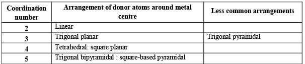 Bonding In Coordination Complexes: Valence Bond Theory (VBT) | Inorganic Chemistry