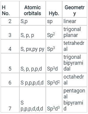 Solved Practice Questions on VSEPR Theory and Shapes of Molecules | Inorganic Chemistry