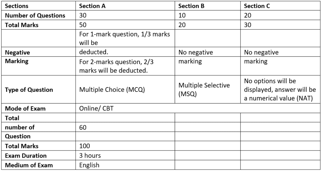 Detailed Syllabus & Subject-wise Weightage - IIT JAM (Chemistry) | Mock Test Series for IIT JAM Chemistry