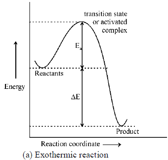 Activated Complex Theory or Transition State Theory | Physical Chemistry