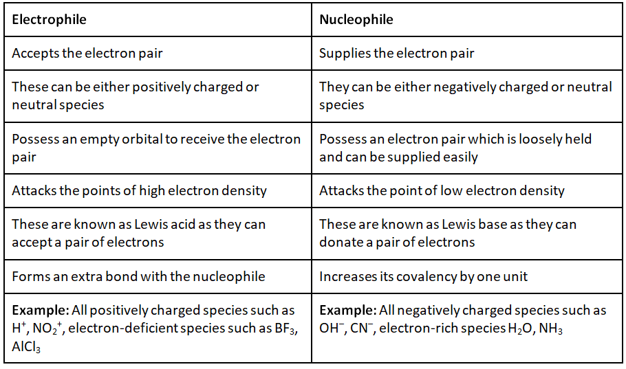 What are Electrophiles and Nucleophiles? | Organic Chemistry