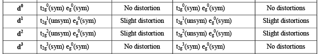 Jahn-Teller Distortion - Coordination Chemistry | Inorganic Chemistry