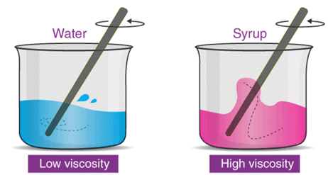 Surface Tension, Viscosity & Applications | Physical Chemistry