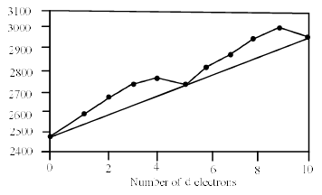 Consequences Of Jahn-Teller Distortion - Coordination Chemistry | Inorganic Chemistry