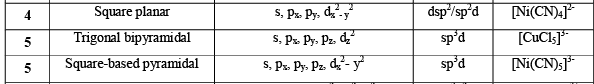 Bonding In Coordination Complexes: Valence Bond Theory (VBT) | Inorganic Chemistry