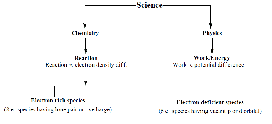 Electronic Effects: Inductive, Hyperconjugation & Resonance | Organic Chemistry