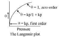 Adsorption, Types of Adsorption & Adsorption Isotherms | Physical Chemistry