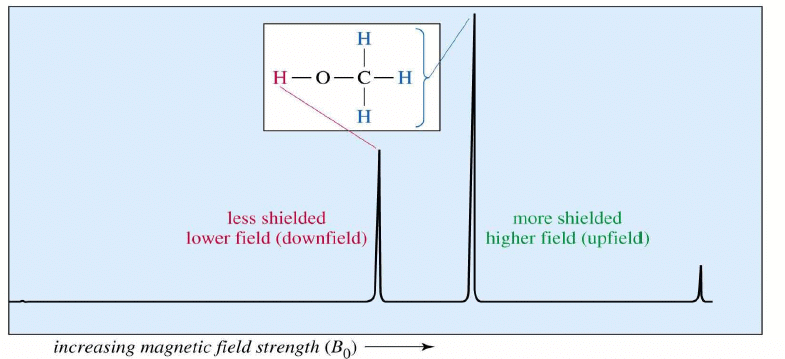 Nuclear Magnetic Resonance (NMR) Spectroscopy | Organic Chemistry