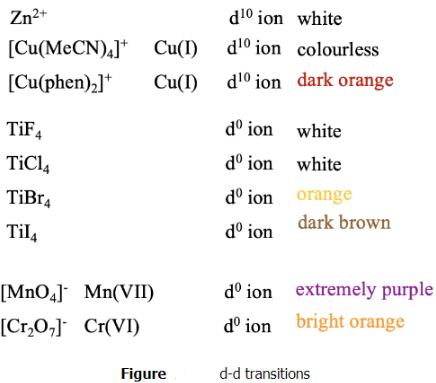 Electronic Spectra of Coordination Complexes | Inorganic Chemistry