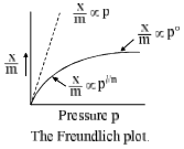 Adsorption, Types of Adsorption & Adsorption Isotherms | Physical Chemistry