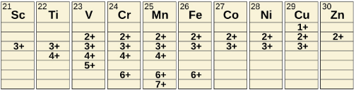 Oxides, Hydroxides and Salt of First Row Metals | Inorganic Chemistry