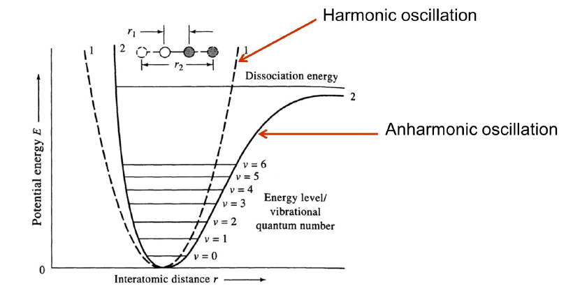 Theory of IR Absorption - IR Spectroscopy | Organic Chemistry