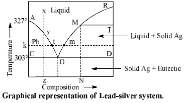 Application of Phase Rule to Two-Component System | Physical Chemistry