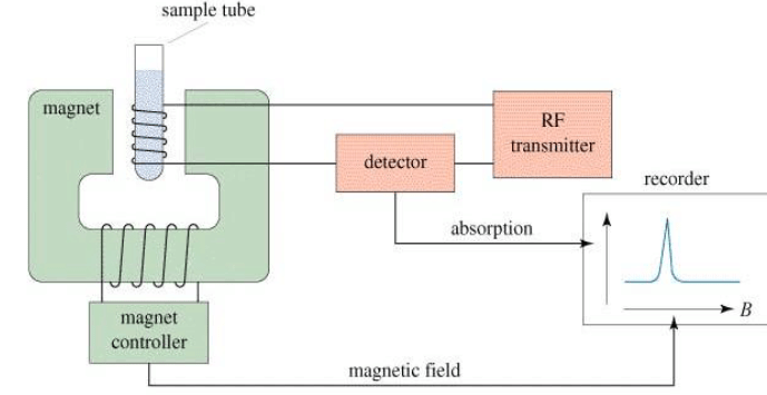 Nuclear Magnetic Resonance (NMR) Spectroscopy | Organic Chemistry