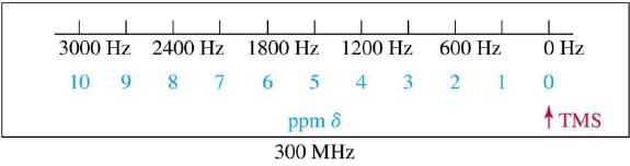 Nuclear Magnetic Resonance (NMR) Spectroscopy | Organic Chemistry